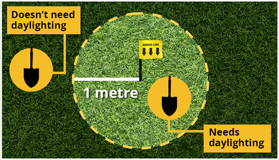 Step 5 - Request a Line Locate - 1 metre